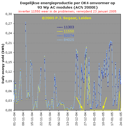 OK4 inverter 11550 shows aberrant behaviour as of December 24 2004 and collapses on December 31. Prior to exchange for a good replacement, the inverter "comes to live" again, but with a production that is less than half of the other inverters on identical AC modules.