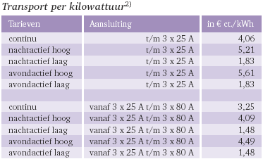 Transport costs per kWh for different tariff groups in the service area of Continuon, Netherlands.