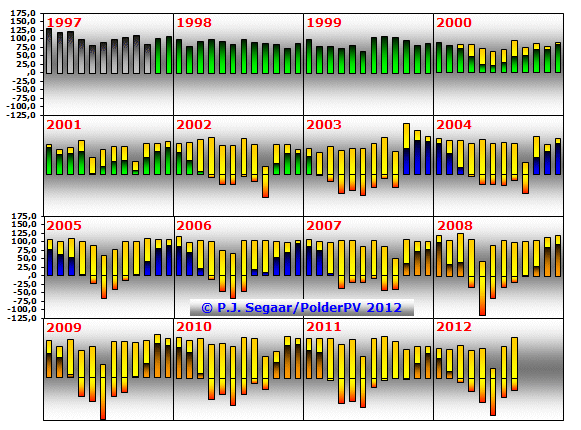Monthly energy consumption and production in our household. Legend: grey - "grey" (non-sustainable) electricity contract; green: green electricity contract; yellow-orange (above 0) - solar energy consumed by own household; yellow-red (below 0) - solar energy fed into the grid; blue - contract windenergy from the Netherlands with sustainable energy company "Echte Energie". Y-axis in kWh.