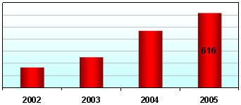 European solar module production in  2002-2005 according to research bij ENF