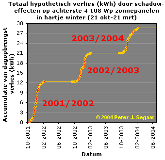 Example of one of several graphs on (minor) loss of production due to shadowing effects on our PV-system as described in detail in the two electronic publications published on the O.D.E. website (Dutch).