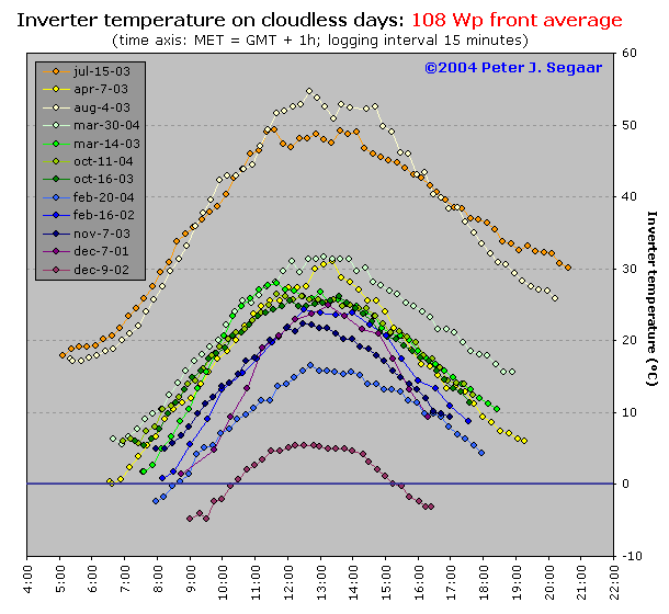 ROLLOVER image: if mouse pointer is NOT over the image, inverter temperature on an UNSHADED average 108 Wp module is shown on selected cloudless days throughout the year; move pointer OVER the image to reveal average of ALL 108 Wp modules, showing SHADING EFFECTS in winter months.