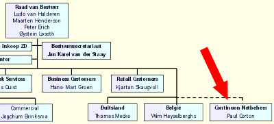 Part of organisation structure of energy company NUON in the Netherlands. Red arrow: "separate net manager" Continuon Netbeheer.