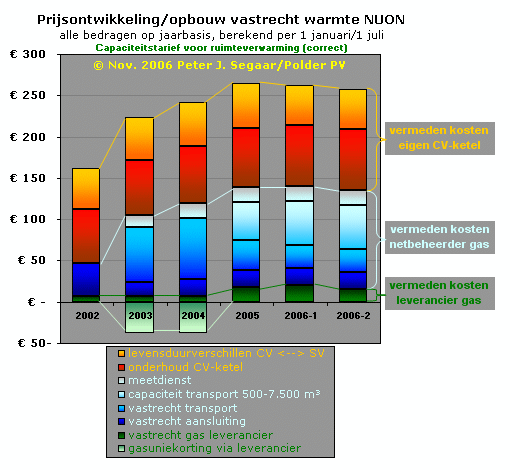 Graph showing bizarre price structure of standing charge for distributed heating by our supplier NUON Warmte. Complicated calculations of "evaded costs" (as compared to costs of a "normal" household in which heating is accomplished with natural gas) to comply with a so-called "not more than else" principle, making insight into and understanding of tariffs for civilians virtually impossible...ROLLOVER IMAGE: mouse over image shows wrong "capacity tariff" (low-pressure gas meter for cooking only), move mouse pointer away from image to show correct "capacity tariff" for a "normal" Dutch household with a bigger meter for natural gas.