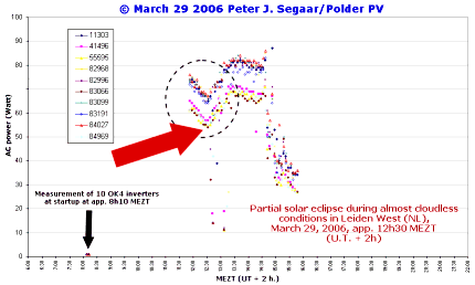 Partial solar eclipse captured on logging graph of Polder PV's  solar  system!