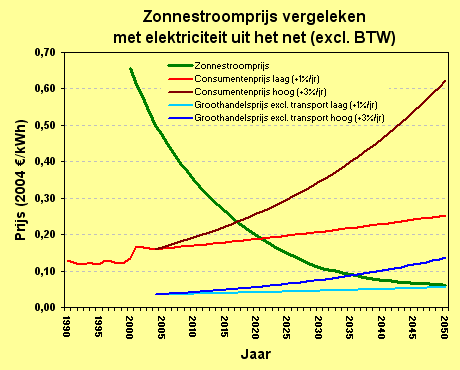 Expected price developments (two tariffs) of electricity on the wholesale market (excl. transport, blue) and the retail market (red, brown), as well as expected price of electricity produced by photovoltaic conversion (green). © Prof. Dr. Wim Sinke, Petten (NL).