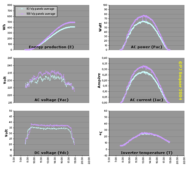 ROLLOVER IMAGE: Group average of inverter data: move mouse pointer over graph to see average for subgroups, away from graph for group average.