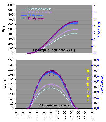 Standardized (norm) energy and power curves related to original group average; each pair of curves with own y-axis.