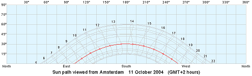 Sunpath calculated with software download from http://www.mapmaker.com/shadowfacts/sunclock.asp