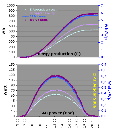 Standardized (norm) energy and power curves related to original group average; each pair of curves with own y-axis.