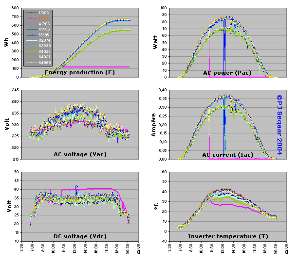 ROLLOVER IMAGE: Move mouse pointer away from graph to show individual inverter data; move pointer over graph to show group average. Inverter 11550 suddenly stops working as of 11h08 (results not included in group average).