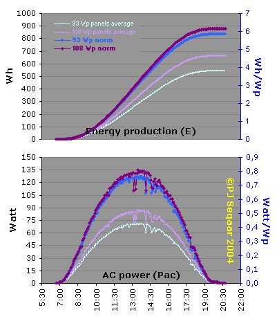 Standardized (norm) energy and power curves related to original group average; each pair of curves with own y-axis.