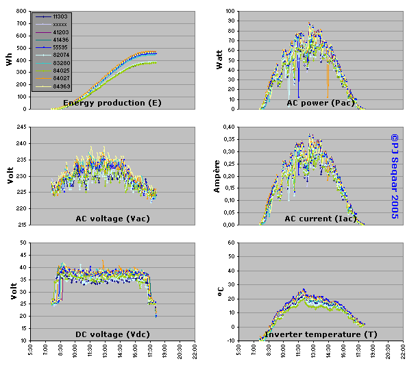 ROLLOVER IMAGE: Move mouse pointer away from graph to see individual inverter data; mouse pointer over graph shows group average.