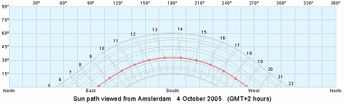 Sunpath calculated with software download from http://www.mapmaker.com/shadowfacts/sunclock.asp