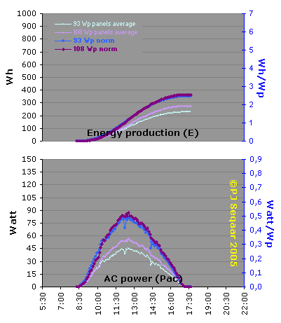 Standardized (norm) energy and power curves related to original group average; each pair of curves with own y-axis.