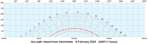 Sunpath calculated with software download from http://www.mapmaker.com/shadowfacts/sunclock.asp