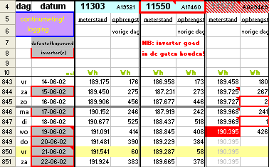 portion of Excel spreadsheet showing first complete inverter failure (marked). The inverters shown are mounted on identically positioned 93 Wp solar panels; shadow effects do not play any role on our PV-system in this time of year. The inverter has been replaced on July 6 2002; total energy production loss is calculated to be 6,349 kWh.