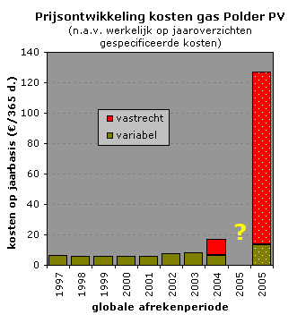 Development of yearly costs for very low consumption (app. 30 m3/year) of natural gas for cooking on Polder PV's account. The energy company is unable to explain what has happened with the billing procedure in 2004-2005...