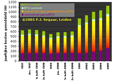 Total yearly costs for distributed heating of average household consuming 35,4 GJ a year in the Stevenshof, Leiden (NL)