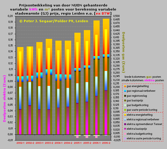 Development of prices of natural gas- and electricity components used for pricing of distributed heating in Zuid Holland by utility company NUON.