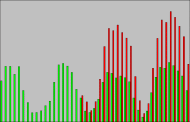 example of monthly yield graph of 2 separate groups of solar panels with OK4 inverters