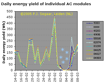 "The Big Dip": almost 5 days snow covered Polder PV's solar panels, the result of a surprising "late" snow storm on March 2, 2005.